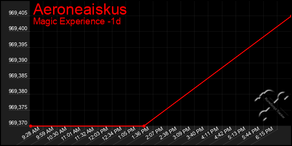 Last 24 Hours Graph of Aeroneaiskus