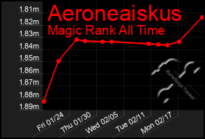 Total Graph of Aeroneaiskus