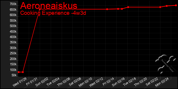 Last 31 Days Graph of Aeroneaiskus