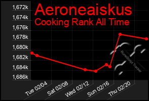 Total Graph of Aeroneaiskus