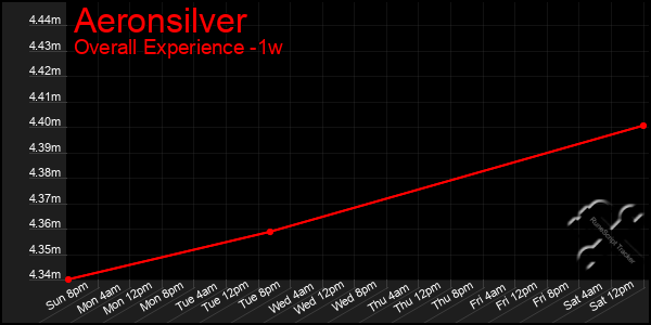 Last 7 Days Graph of Aeronsilver