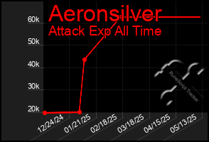 Total Graph of Aeronsilver