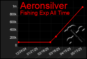 Total Graph of Aeronsilver