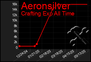 Total Graph of Aeronsilver