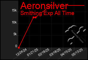 Total Graph of Aeronsilver