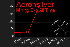 Total Graph of Aeronsilver