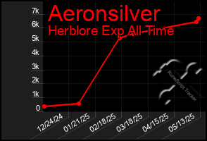 Total Graph of Aeronsilver