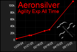 Total Graph of Aeronsilver