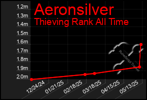 Total Graph of Aeronsilver