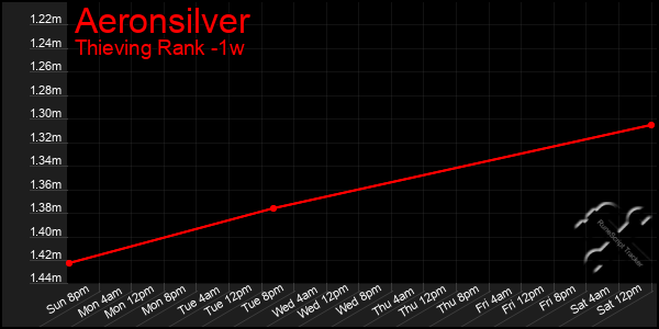 Last 7 Days Graph of Aeronsilver