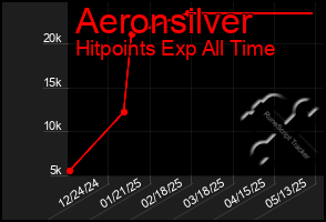 Total Graph of Aeronsilver