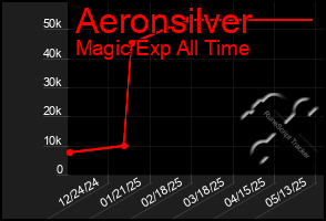 Total Graph of Aeronsilver