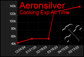 Total Graph of Aeronsilver