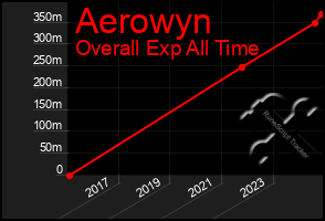 Total Graph of Aerowyn