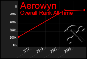 Total Graph of Aerowyn