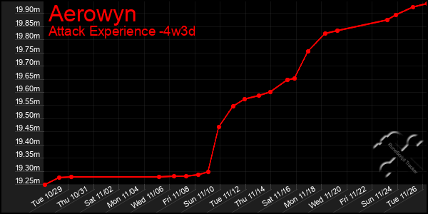 Last 31 Days Graph of Aerowyn