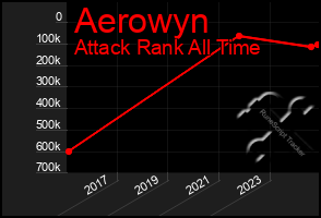 Total Graph of Aerowyn