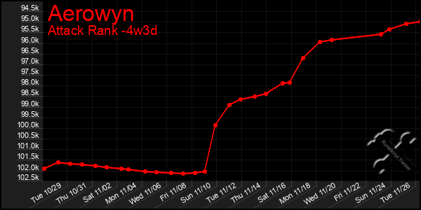 Last 31 Days Graph of Aerowyn