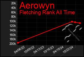 Total Graph of Aerowyn