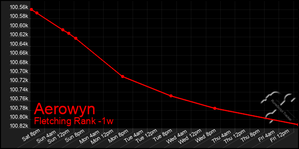 Last 7 Days Graph of Aerowyn