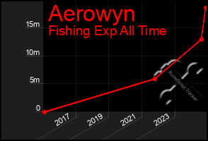 Total Graph of Aerowyn