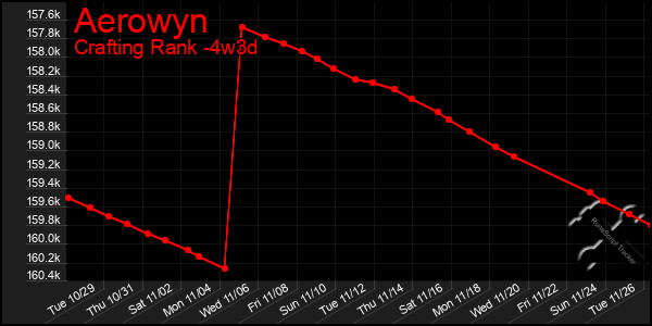 Last 31 Days Graph of Aerowyn