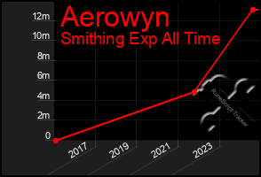 Total Graph of Aerowyn