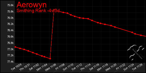 Last 31 Days Graph of Aerowyn