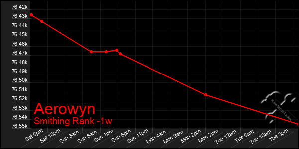 Last 7 Days Graph of Aerowyn