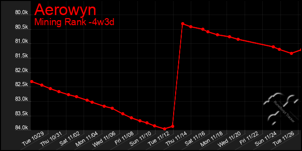 Last 31 Days Graph of Aerowyn