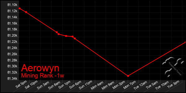 Last 7 Days Graph of Aerowyn