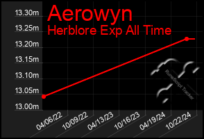 Total Graph of Aerowyn