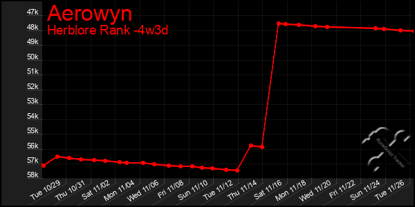 Last 31 Days Graph of Aerowyn