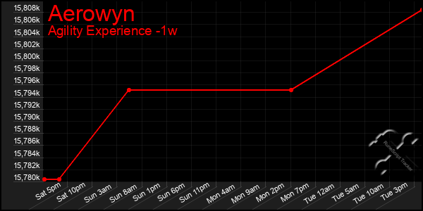 Last 7 Days Graph of Aerowyn