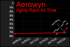 Total Graph of Aerowyn