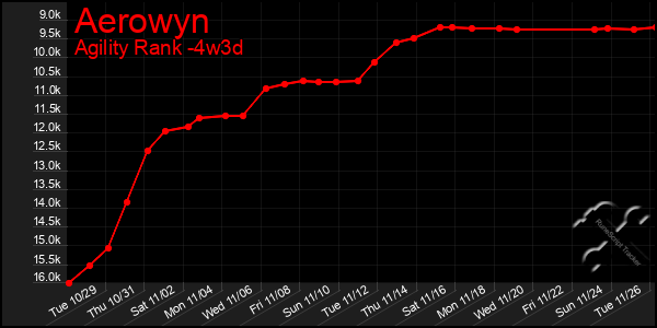 Last 31 Days Graph of Aerowyn