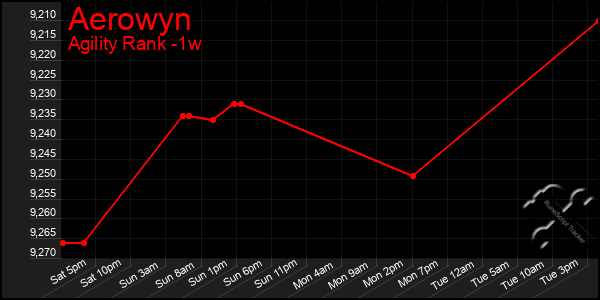 Last 7 Days Graph of Aerowyn