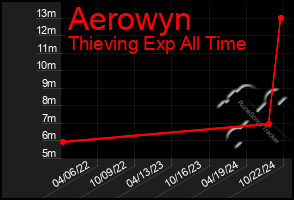 Total Graph of Aerowyn