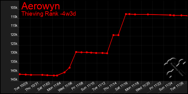 Last 31 Days Graph of Aerowyn