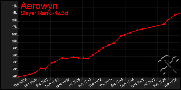 Last 31 Days Graph of Aerowyn