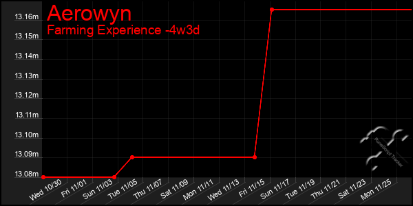 Last 31 Days Graph of Aerowyn