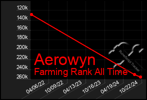 Total Graph of Aerowyn