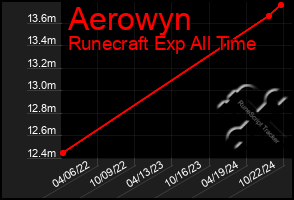 Total Graph of Aerowyn