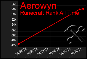 Total Graph of Aerowyn