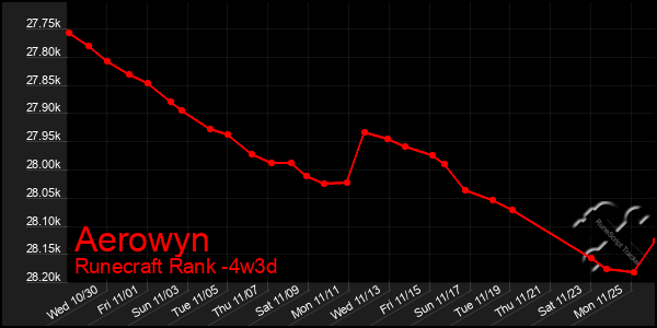 Last 31 Days Graph of Aerowyn