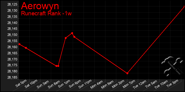 Last 7 Days Graph of Aerowyn