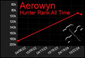 Total Graph of Aerowyn