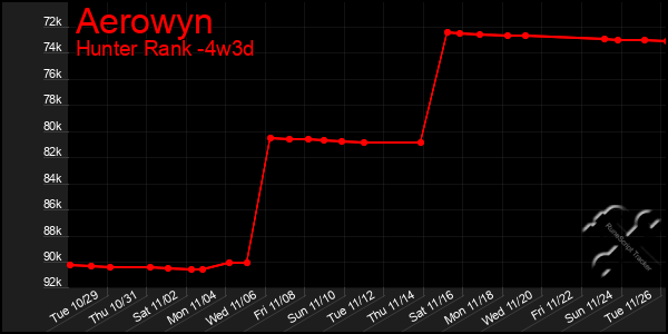 Last 31 Days Graph of Aerowyn