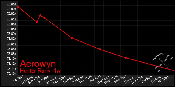 Last 7 Days Graph of Aerowyn