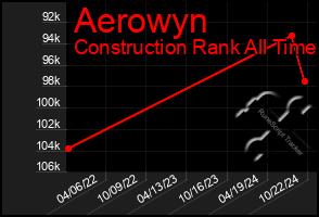 Total Graph of Aerowyn